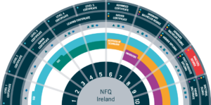 Getting to grips with the National Framework of Qualifications (NFQ)